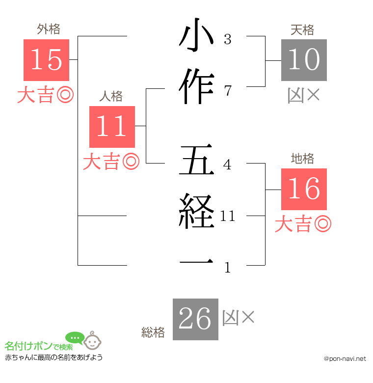 小作 五経一さんの姓名判断結果