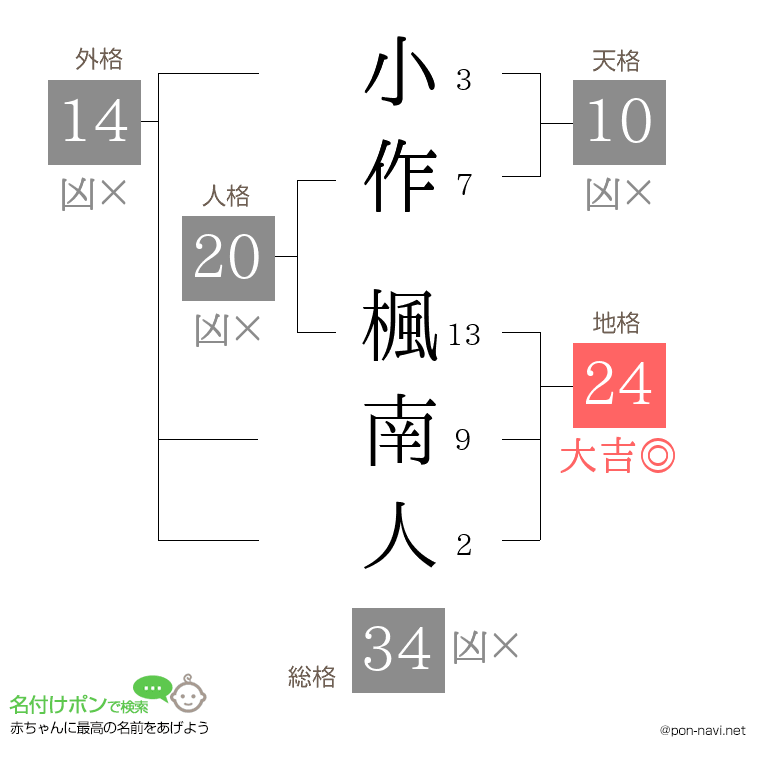 小作 楓南人さんの姓名判断結果