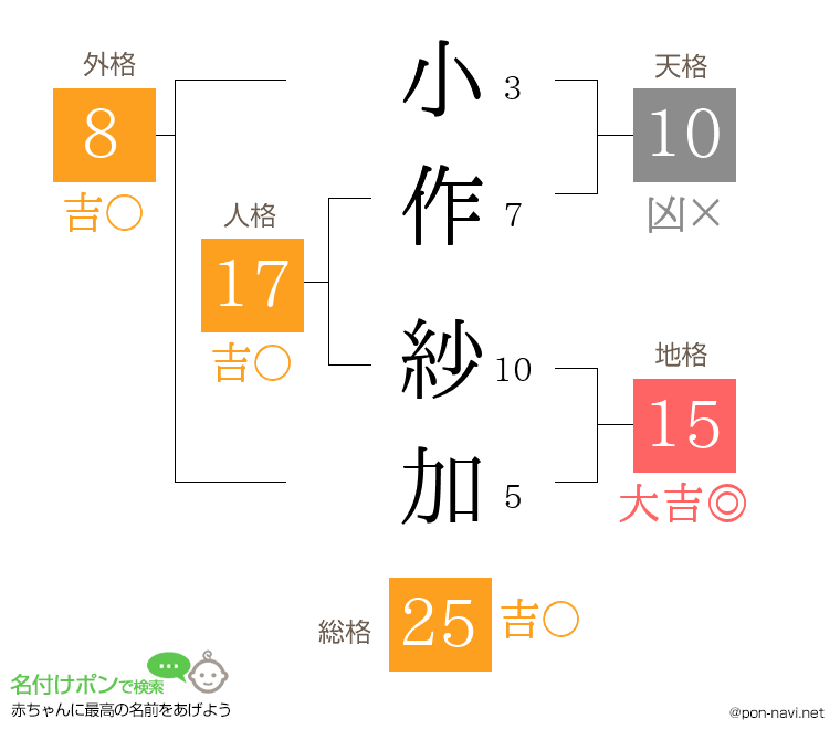 小作 紗加さんの姓名判断結果