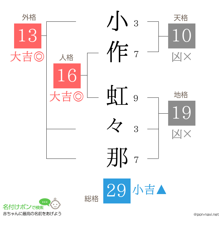 小作 虹々那さんの姓名判断結果
