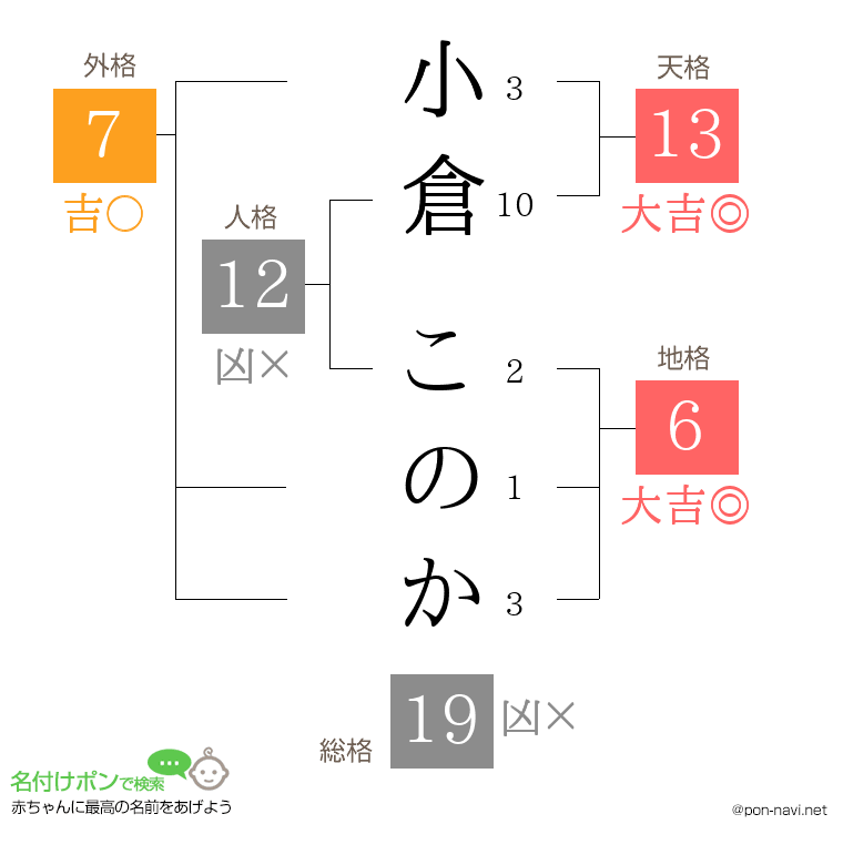 小倉 このかさんの姓名判断結果