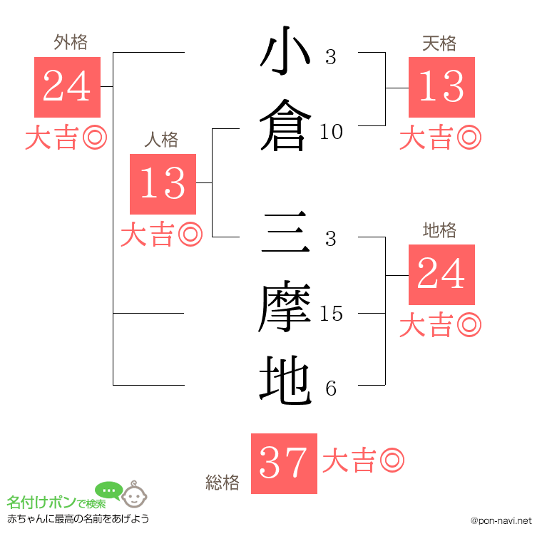 小倉 三摩地さんの姓名判断結果