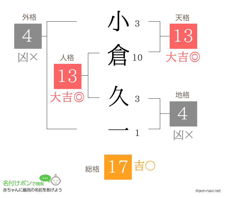 小倉 久一さんの姓名判断結果