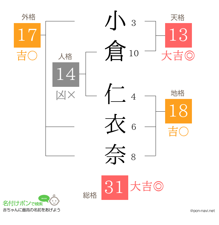 小倉 仁衣奈さんの姓名判断結果