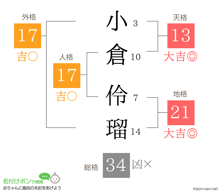 小倉 伶瑠さんの姓名判断結果
