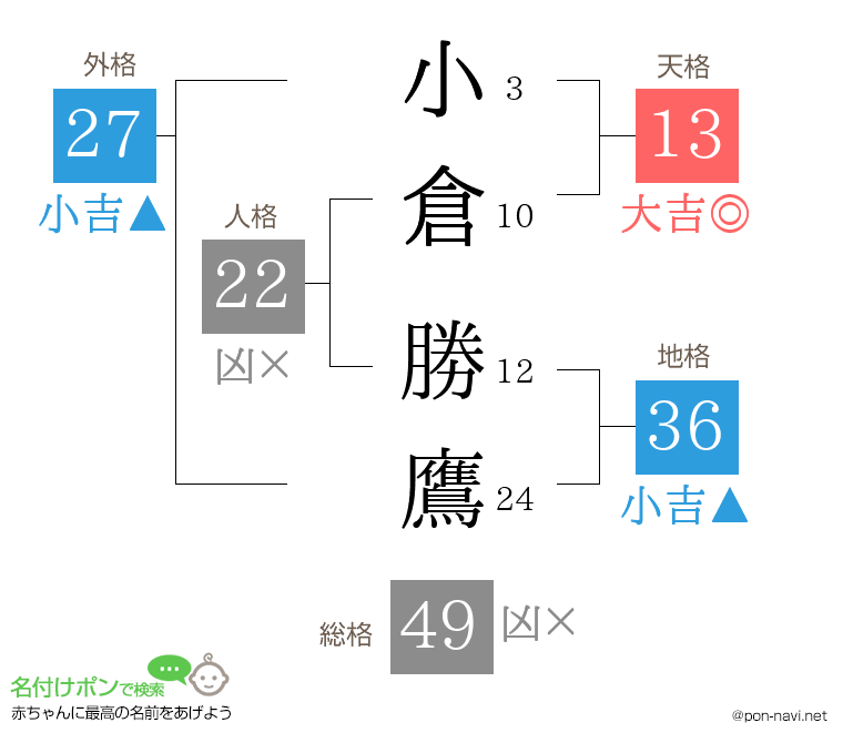 小倉 勝鷹さんの姓名判断結果