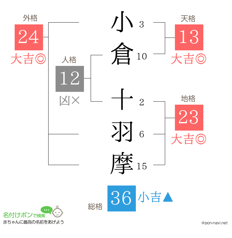 小倉 十羽摩さんの姓名判断結果
