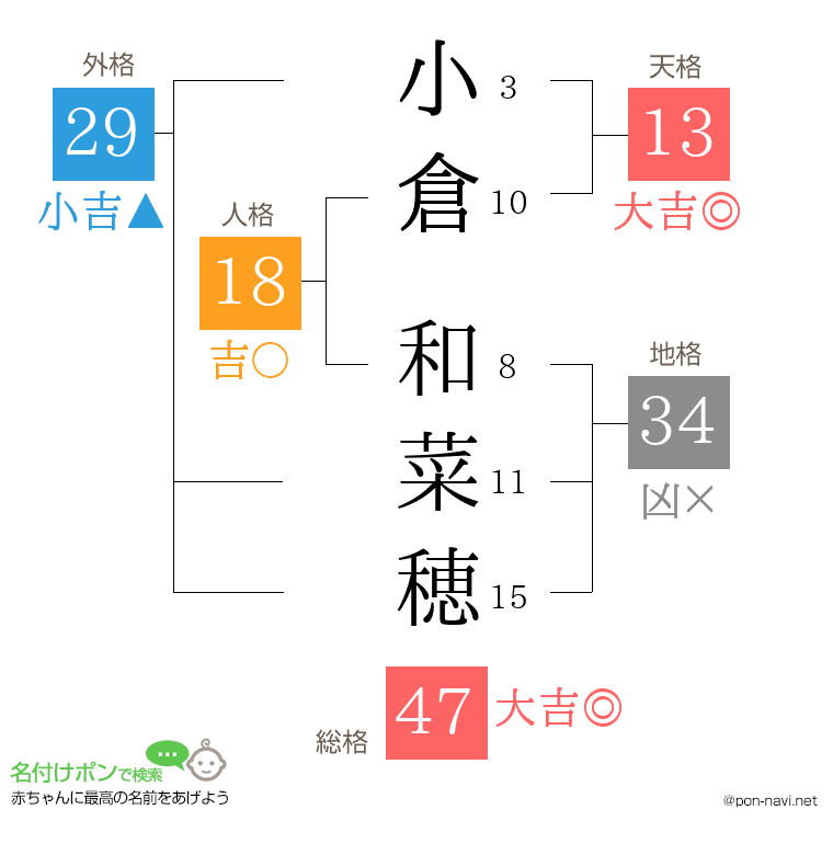 小倉 和菜穂さんの姓名判断結果