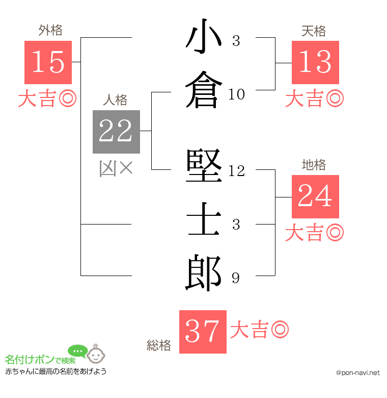 小倉 堅士郎さんの姓名判断結果