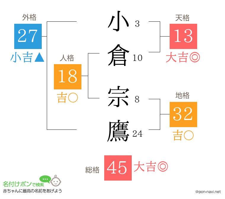小倉 宗鷹さんの姓名判断結果