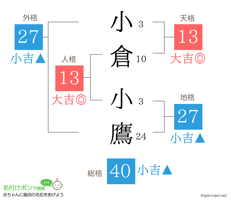 小倉 小鷹さんの姓名判断結果