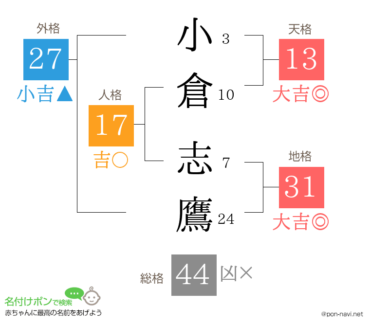 小倉 志鷹さんの姓名判断結果