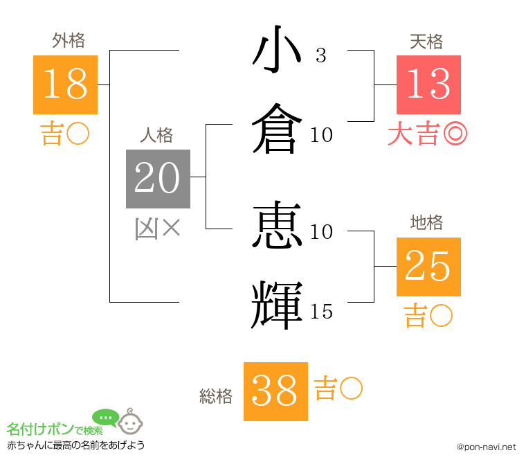 小倉 恵輝さんの姓名判断結果