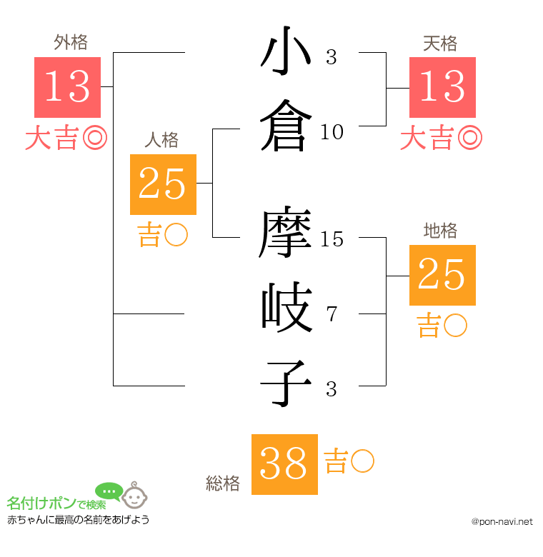 小倉 摩岐子さんの姓名判断結果