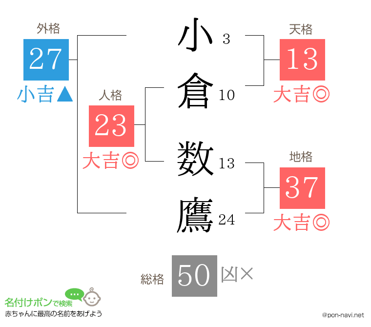 小倉 数鷹さんの姓名判断結果