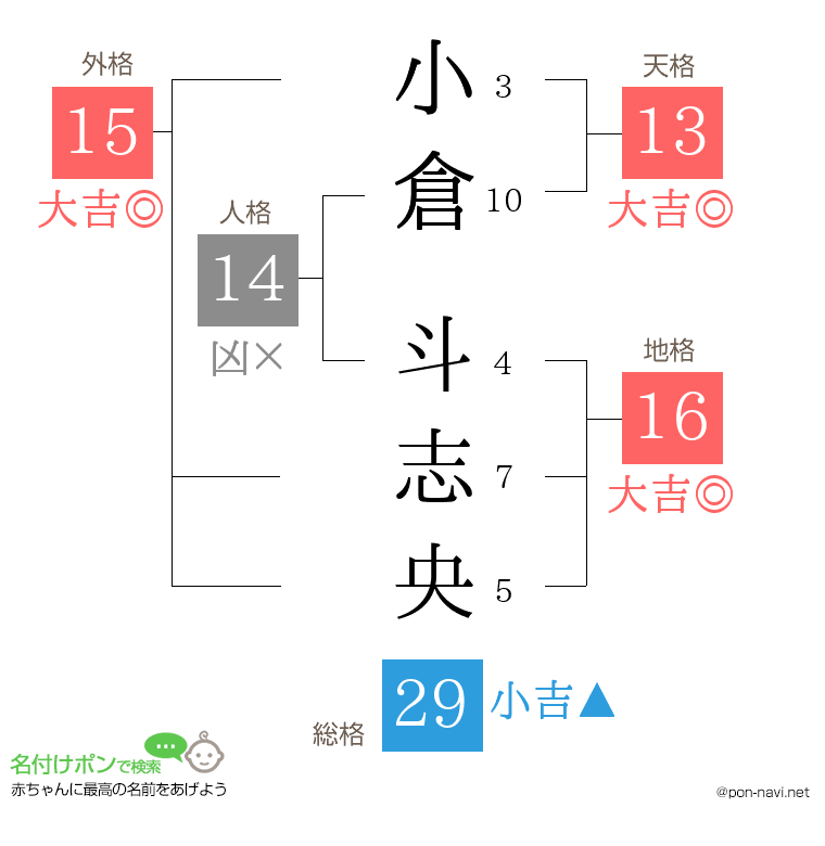 小倉 斗志央さんの姓名判断結果