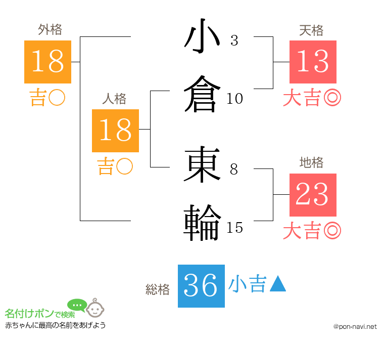 小倉 東輪さんの姓名判断結果