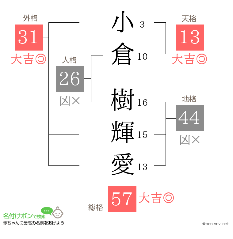 小倉 樹輝愛さんの姓名判断結果