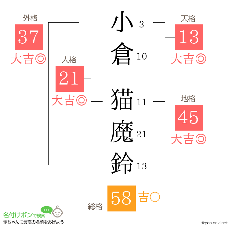 小倉 猫魔鈴さんの姓名判断結果