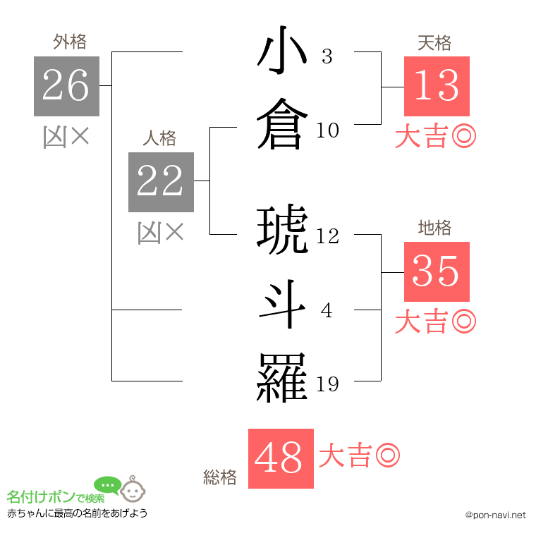 小倉 琥斗羅さんの姓名判断結果