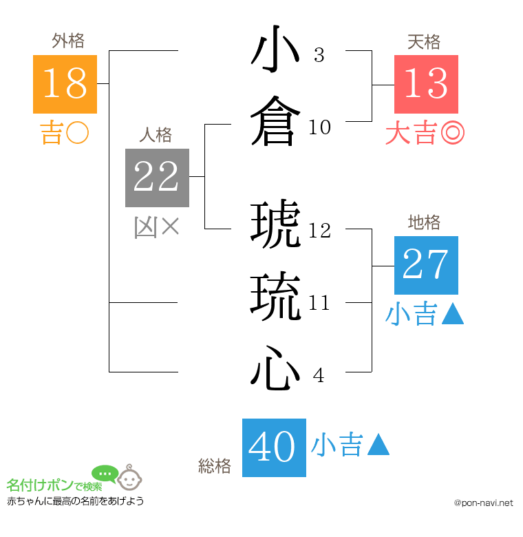 小倉 琥琉心さんの姓名判断結果