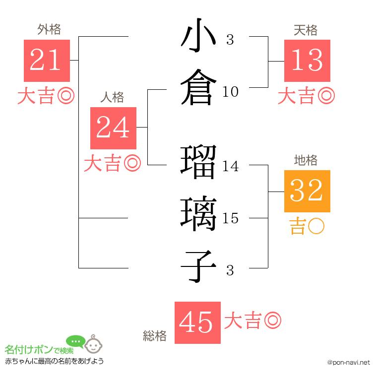 小倉 瑠璃子さんの姓名判断結果