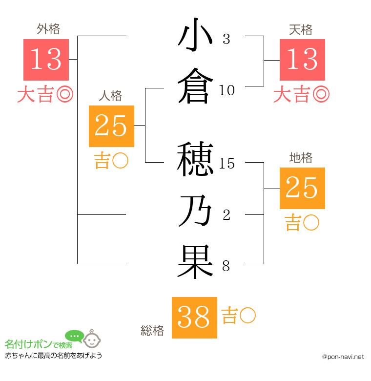 小倉 穂乃果さんの姓名判断結果