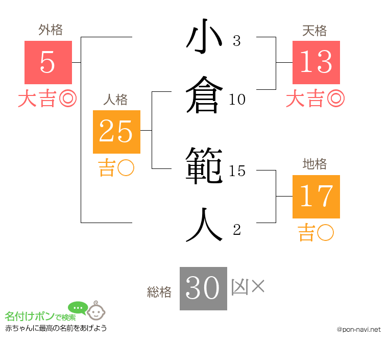 小倉 範人さんの姓名判断結果