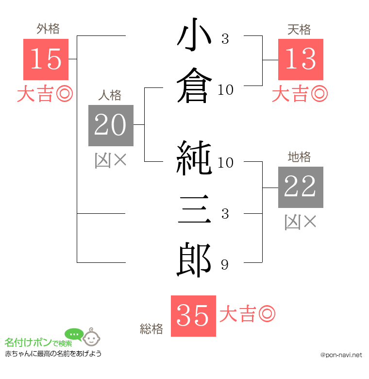 小倉 純三郎さんの姓名判断結果