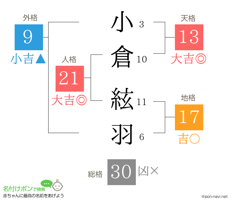 小倉 絃羽さんの姓名判断結果
