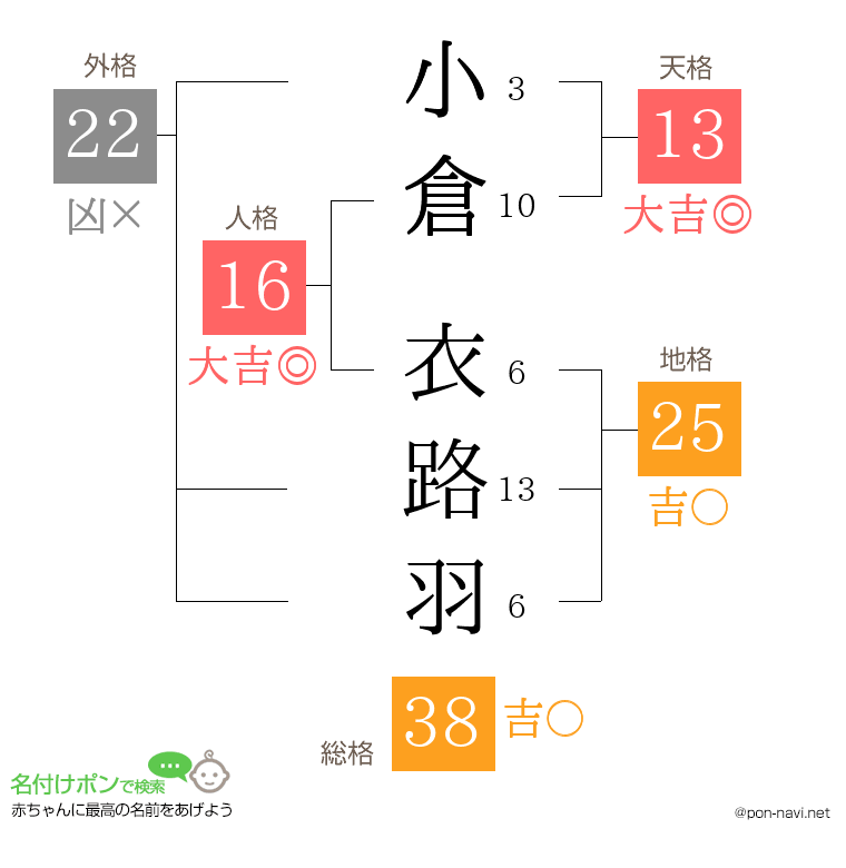 小倉 衣路羽さんの姓名判断結果