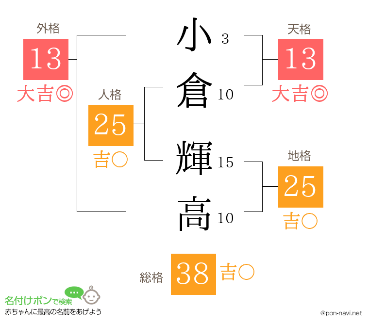 小倉 輝高さんの姓名判断結果