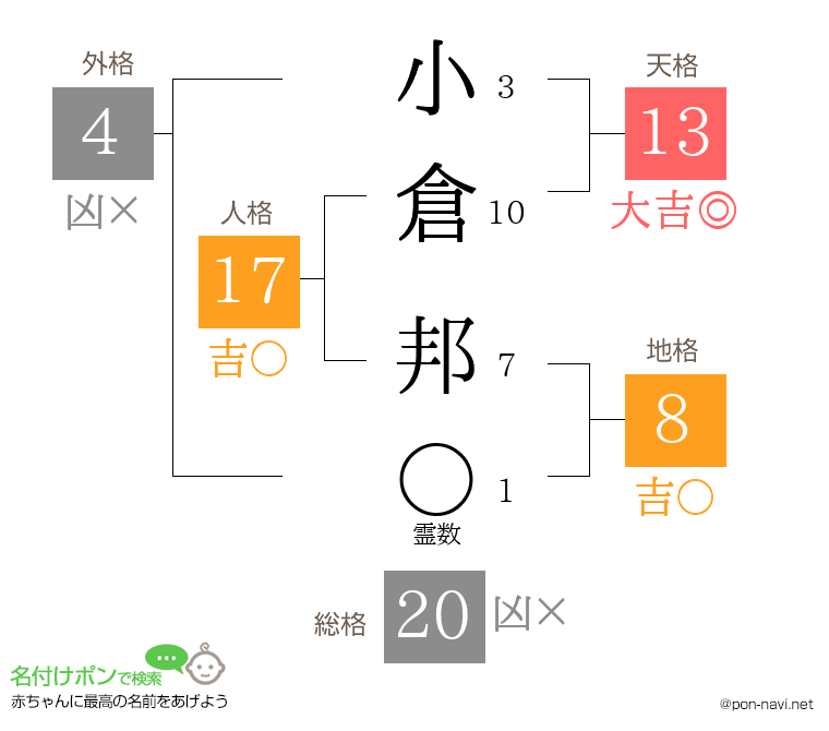 小倉 邦さんの姓名判断結果