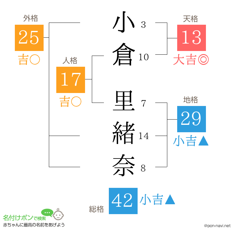 小倉 里緒奈さんの姓名判断結果