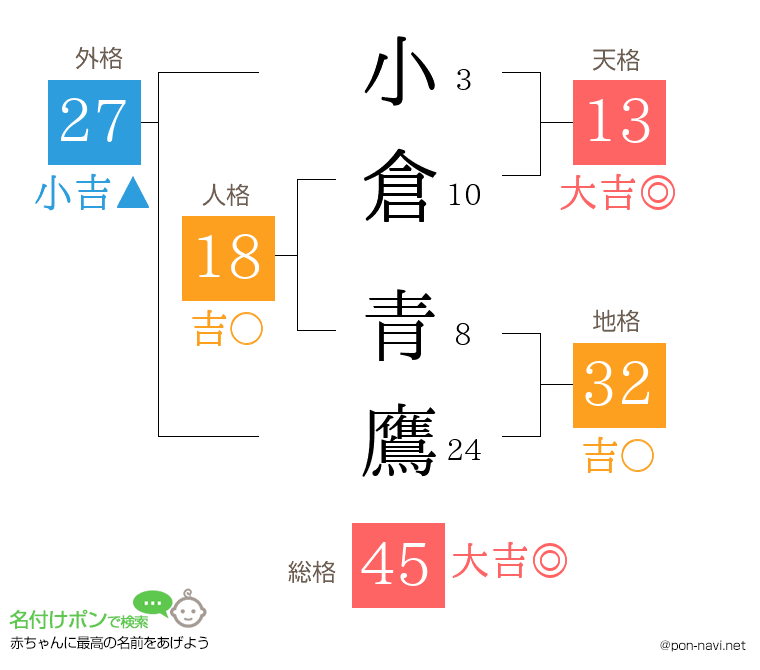 小倉 青鷹さんの姓名判断結果