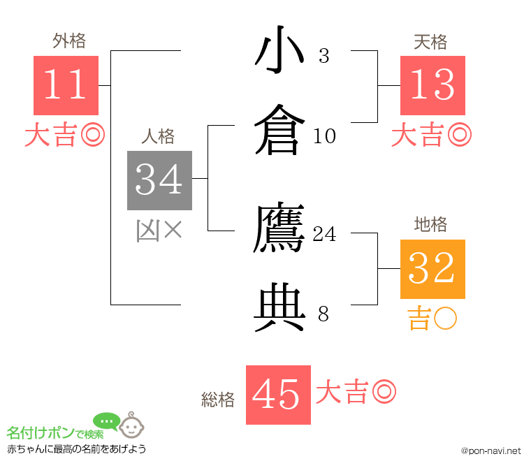 小倉 鷹典さんの姓名判断結果