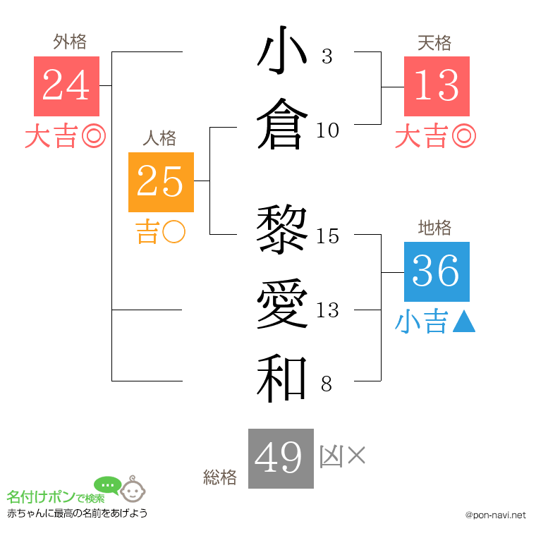 小倉 黎愛和さんの姓名判断結果