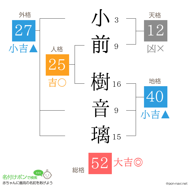小前 樹音璃さんの姓名判断結果