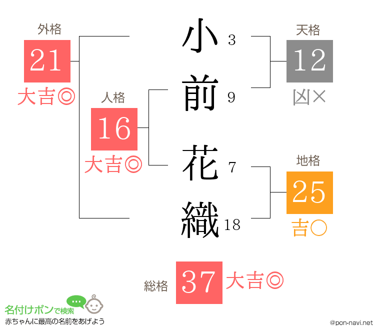 小前 花織さんの姓名判断結果