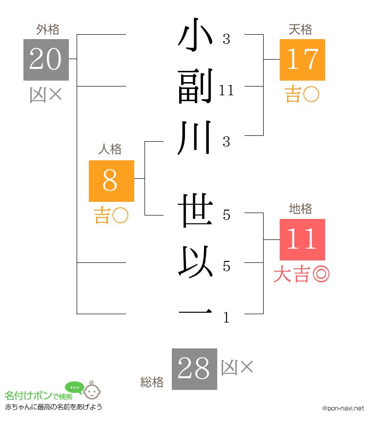 小副川 世以一さんの姓名判断結果