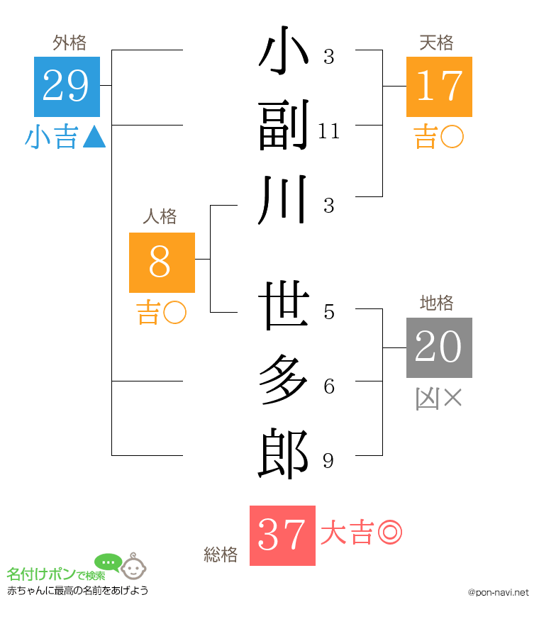 小副川 世多郎さんの姓名判断結果