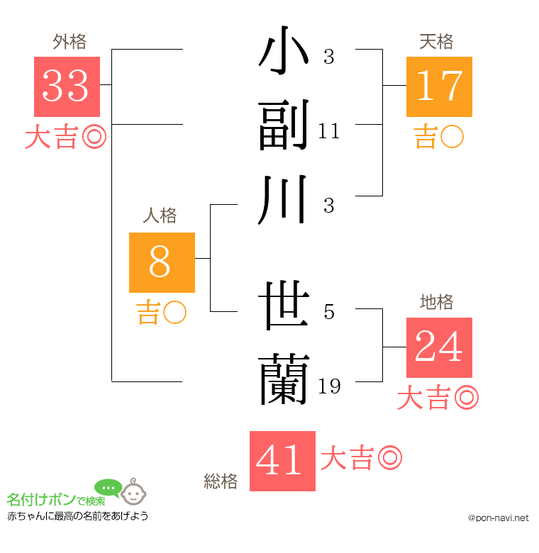小副川 世蘭さんの姓名判断結果