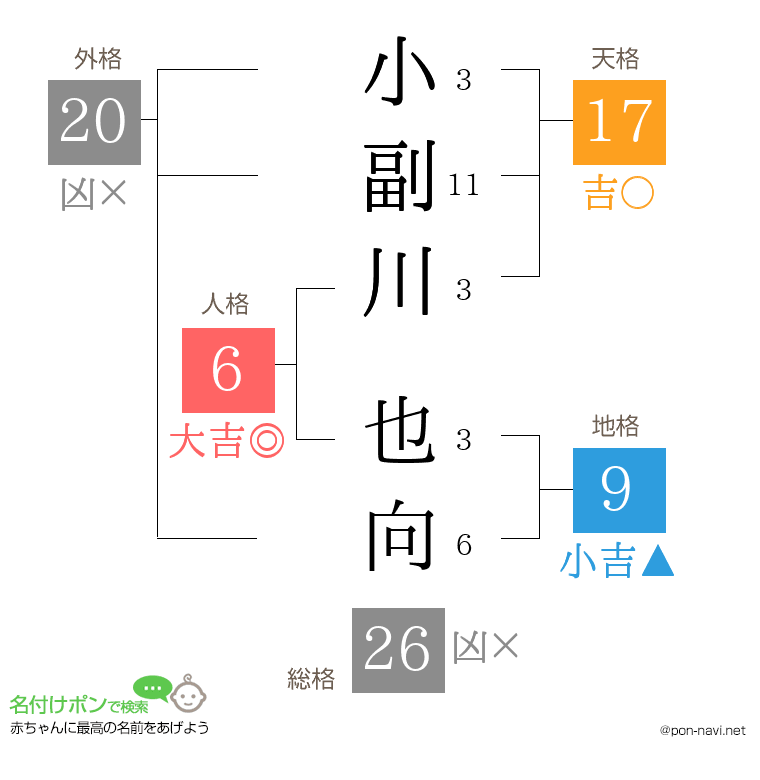 小副川 也向さんの姓名判断結果