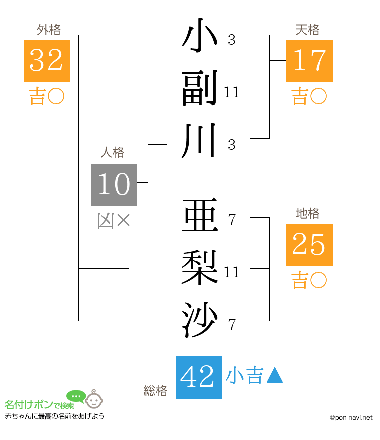 小副川 亜梨沙さんの姓名判断結果