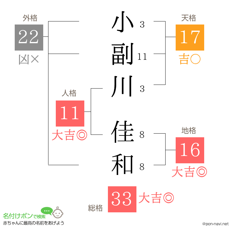 小副川 佳和さんの姓名判断結果