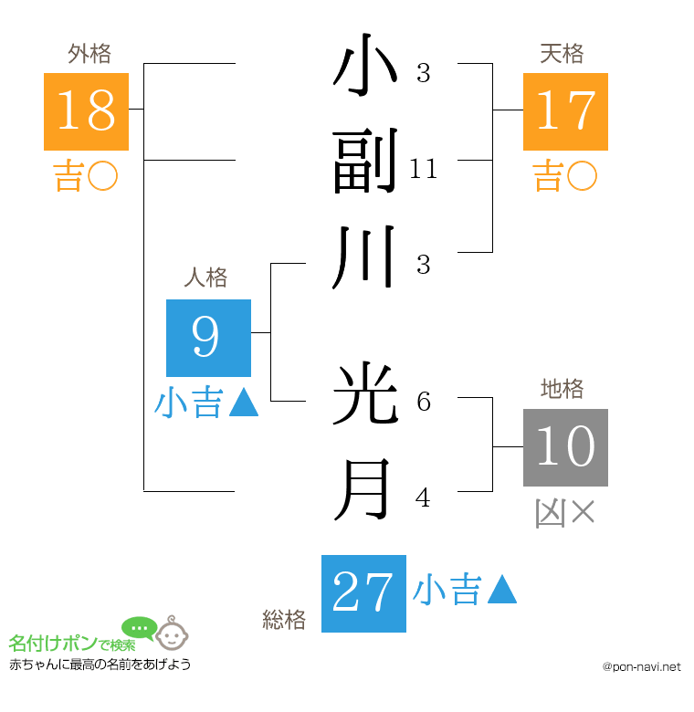 小副川 光月さんの姓名判断結果