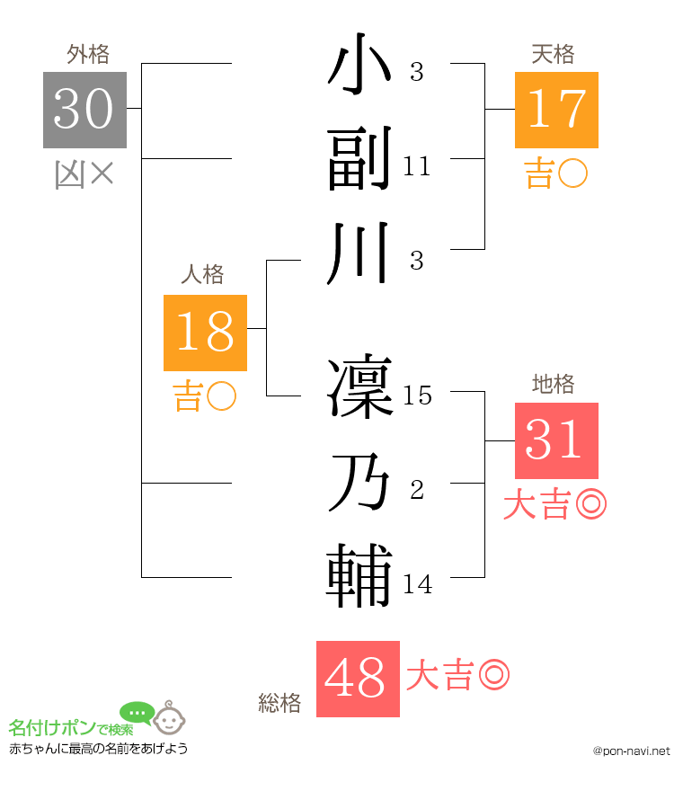 小副川 凜乃輔さんの姓名判断結果