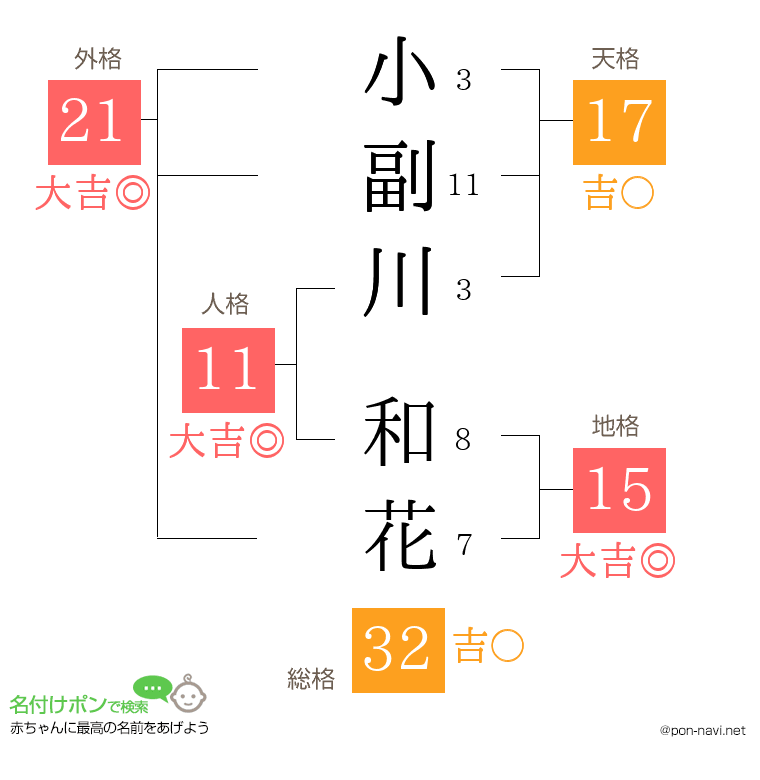 小副川 和花さんの姓名判断結果
