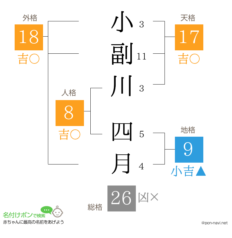 小副川 四月さんの姓名判断結果