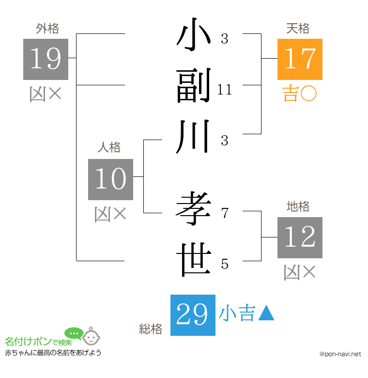 小副川 孝世さんの姓名判断結果